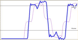 IBIS Simulation results