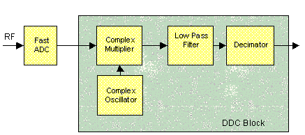 digital downconversion (ddc) diagram