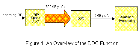 ddc function overview