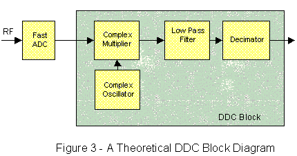 theoretical DDC block 