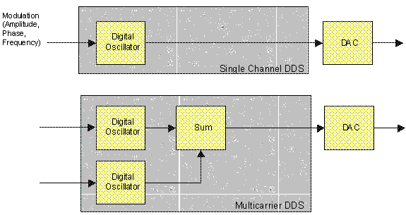 DDS block diagram