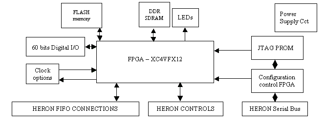 HERON-FPGA12 block diagram