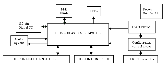 HERON-FPGA14 block diagram