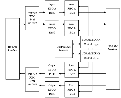 creating SDRAM based FIFOs with FPGA5 block diagram