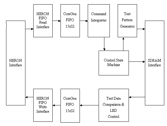 SDRAM memory test with FPGA7 block diagram