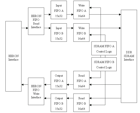 creating SDRAM based FIFOs with HERON-FPGA12 block diagram