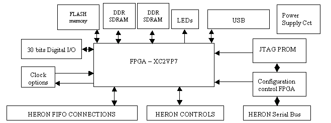 HERON-FPGA9 block diagram