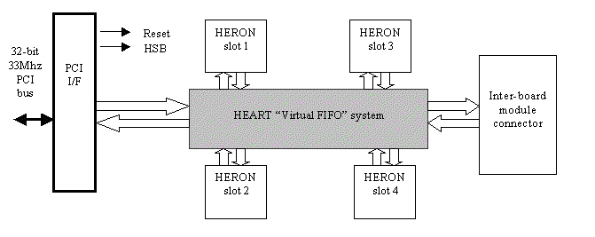 HECPCI9 block diagram