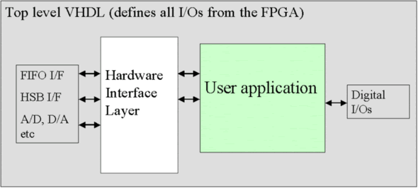 FPGA Hardware Interface Layer (HIL)