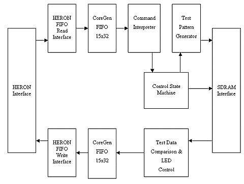 SDRAM memory test with FPGA5 block diagram