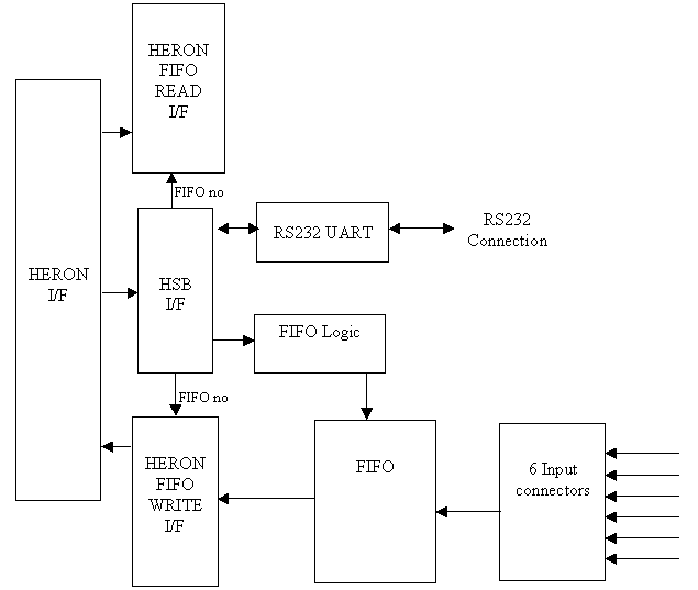 Digital Input block diagram
